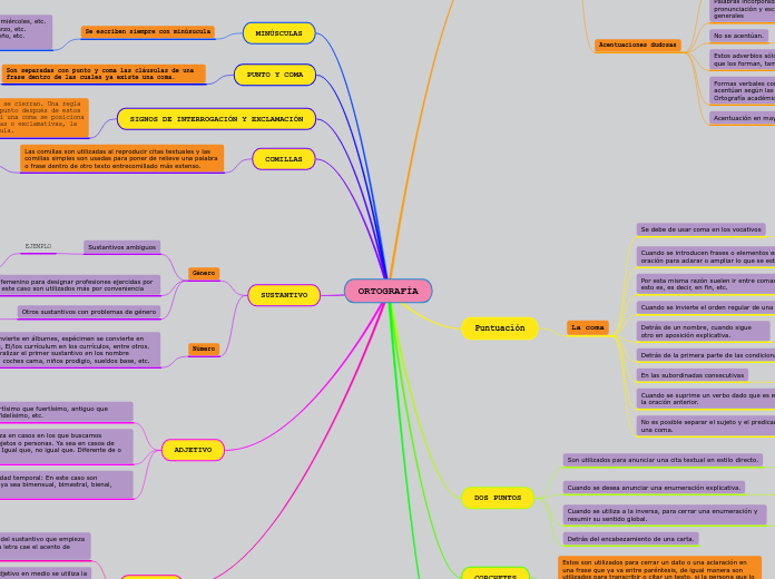 OrtografÍa Mind Map 1830